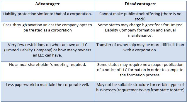 S Corp Vs Llc Chart